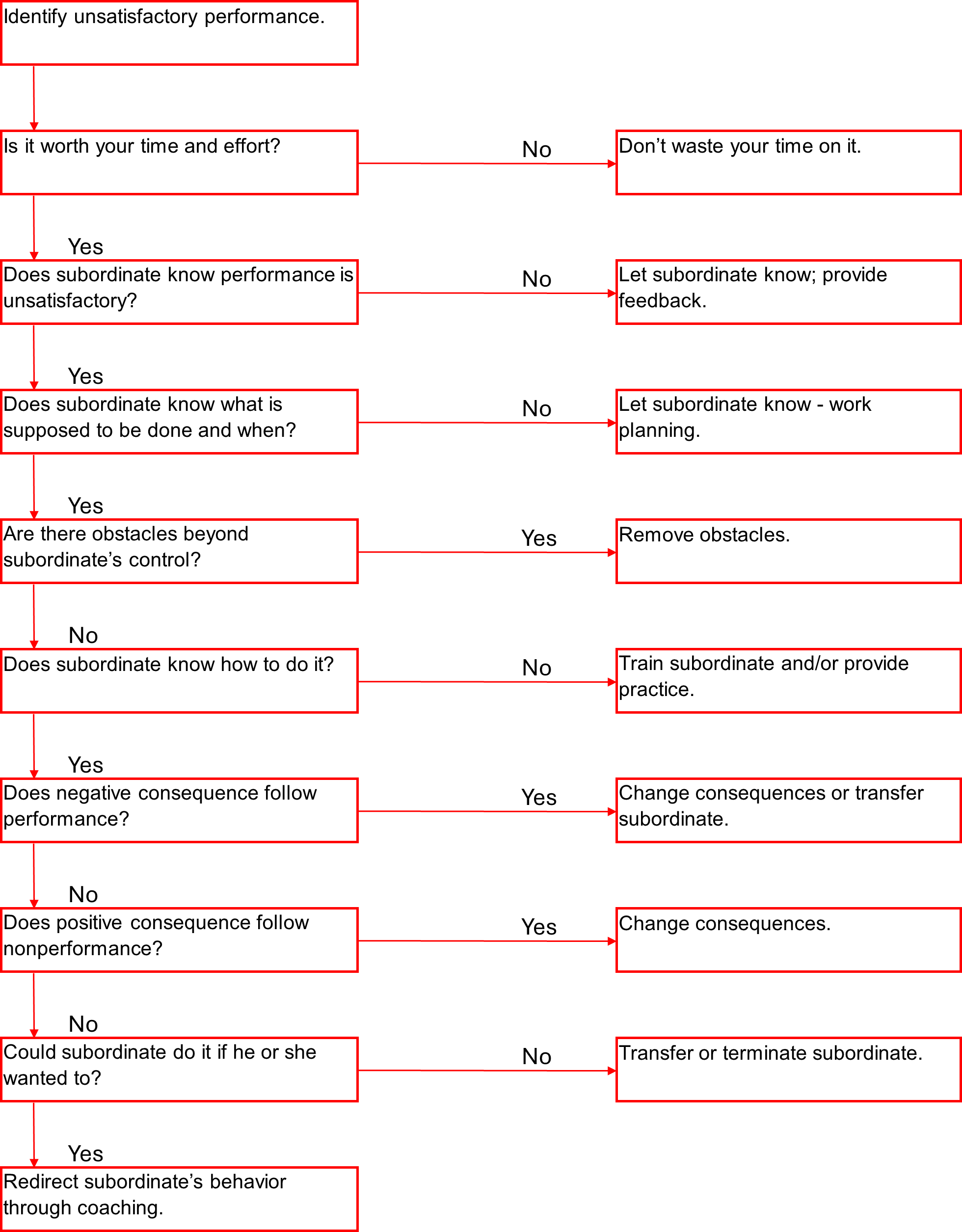 Coaching Diagram